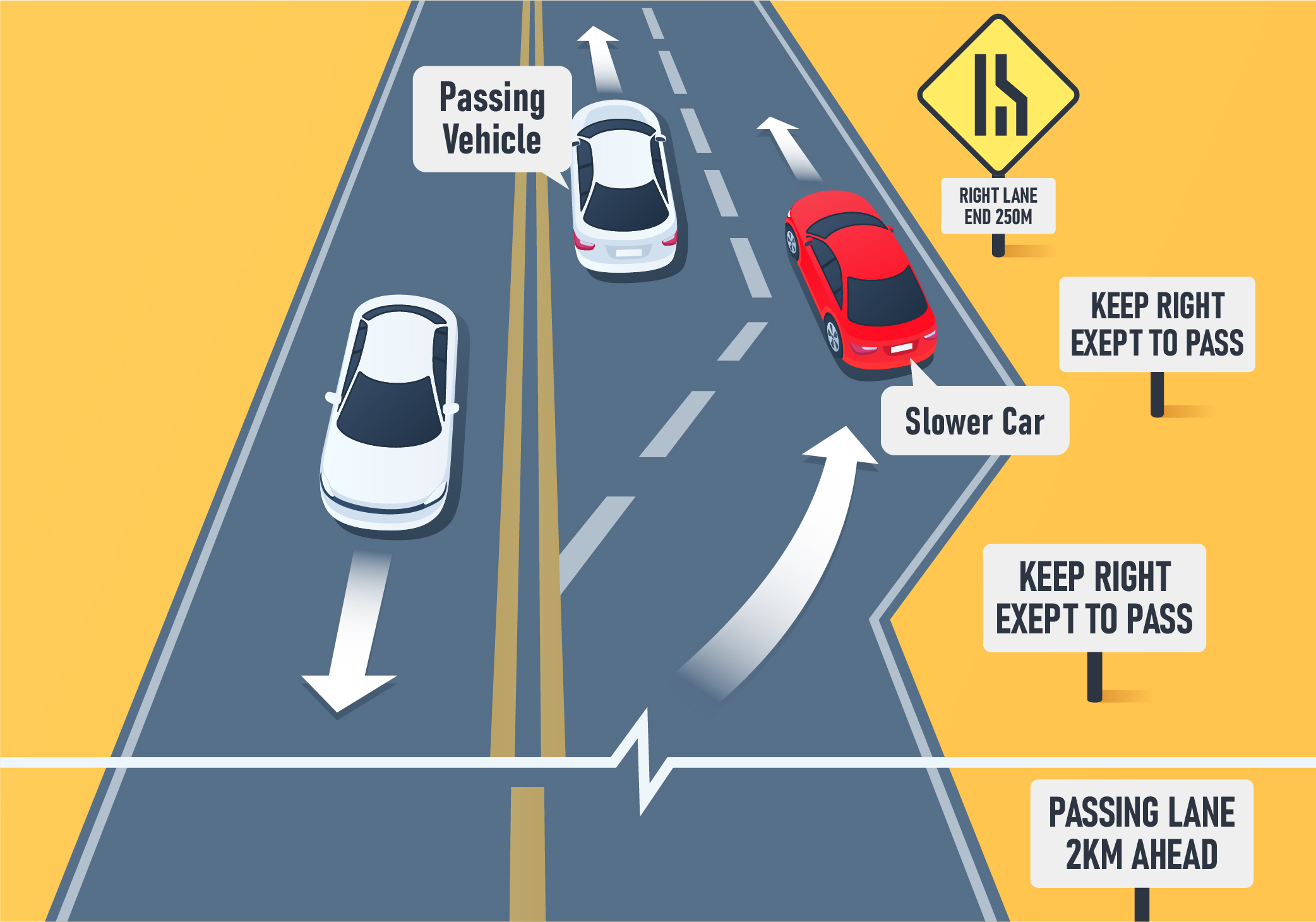 ontario car - What is the purpose of special passing or climbing lanes?